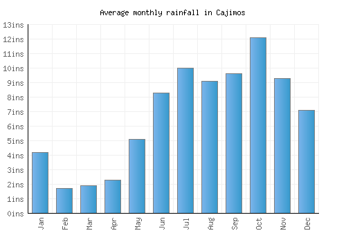 Cajimos monthly rainfall chart (inches)