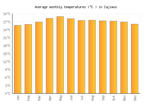 Cajimos average temperature chart (Celsius)