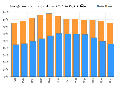 Cajititlán average minimum / maximum temperatures (Fahrenheit)