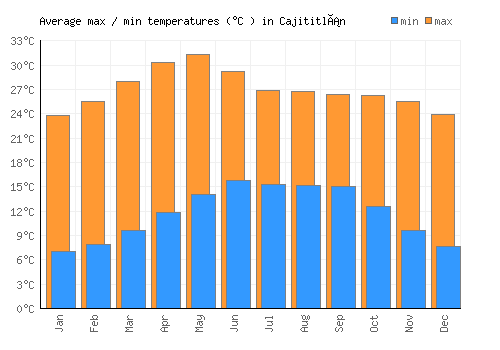 Cajititlán average minimum / maximum temperatures (Celsius)