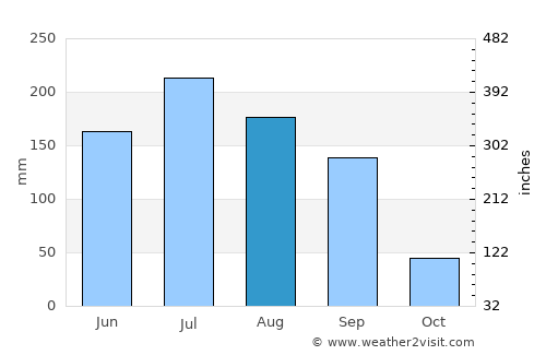Cajititlán average rain in August