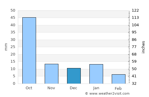 Cajititlán average rain in December