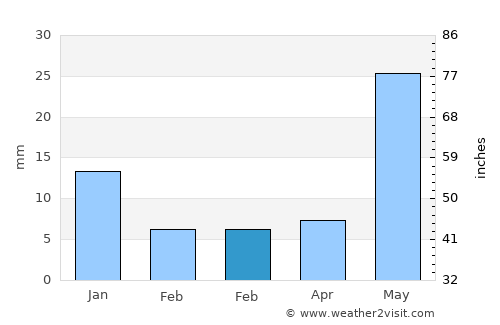 Cajititlán average rain in February