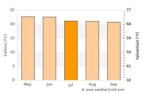Cajititlán average temperature in July