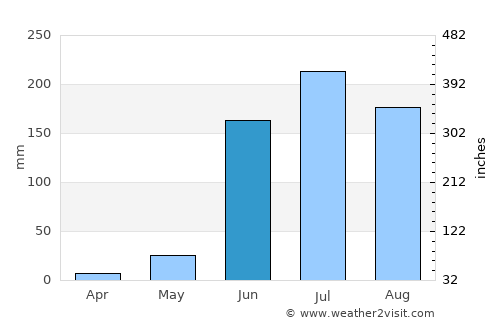 Cajititlán average rain in June