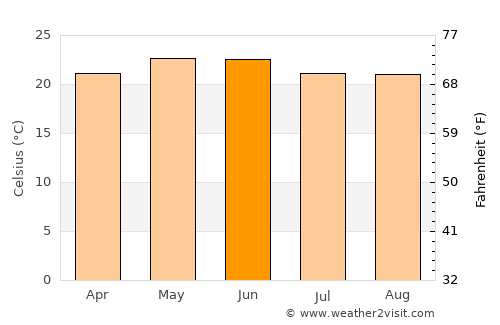 Cajititlán average temperature in June