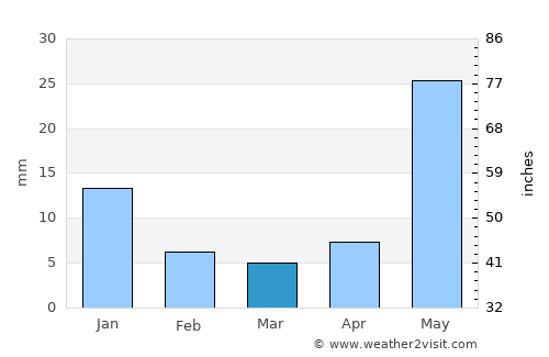 Cajititlán average rain in March