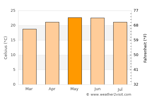 Cajititlán average temperature in May