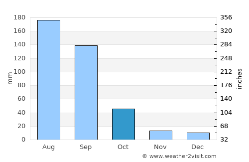 Cajititlán average rain in October