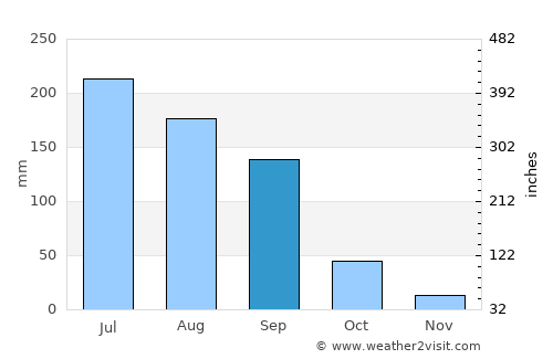 Cajititlán average rain in September