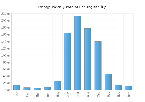 Cajititlán monthly rainfall chart (mm)