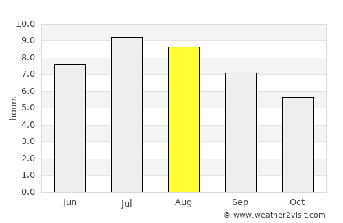 Čajniče average rain in August