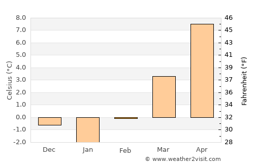 Čajniče average temperature in February