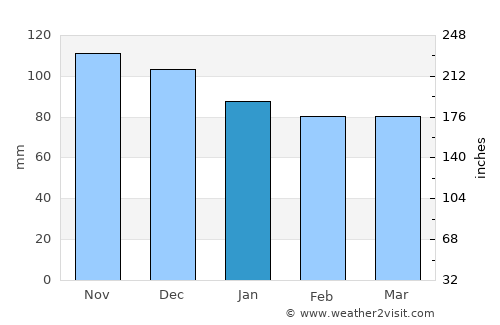 Čajniče average rain in January