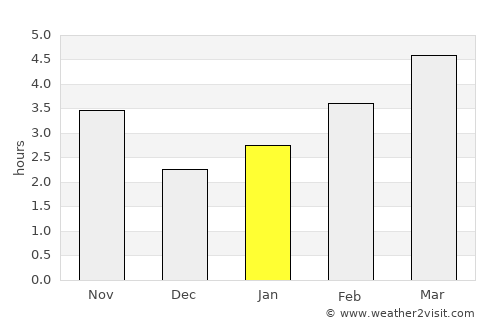 Čajniče average rain in January