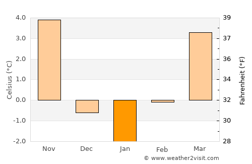 Čajniče average temperature in January