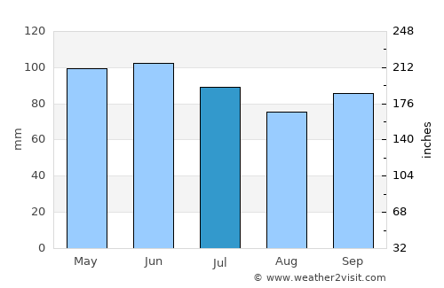 Čajniče average rain in July