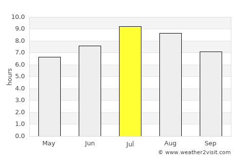 Čajniče average rain in July
