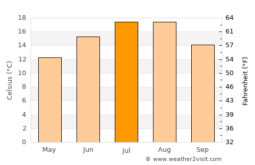 Čajniče average temperature in July