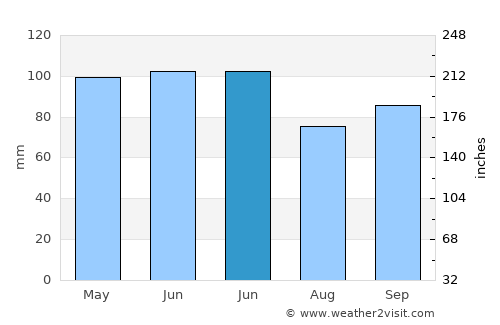 Čajniče average rain in June