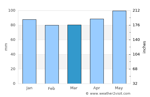 Čajniče average rain in March