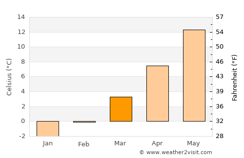 Čajniče average temperature in March