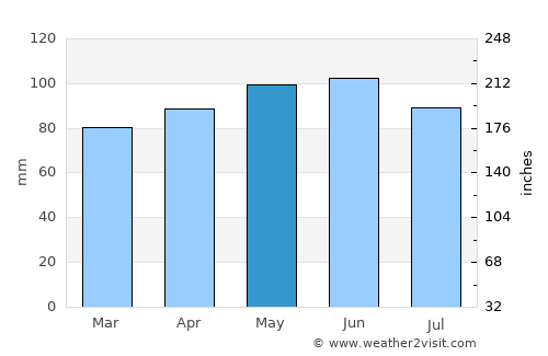 Čajniče average rain in May