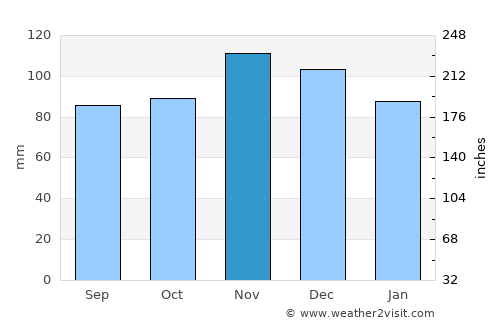 Čajniče average rain in November