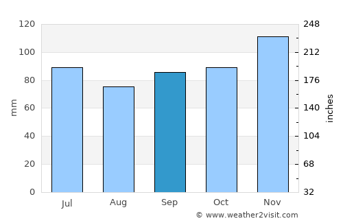 Čajniče average rain in September