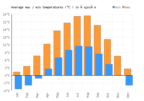 Čajniče average minimum / maximum temperatures (Celsius)