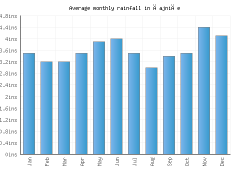 Čajniče monthly rainfall chart (inches)