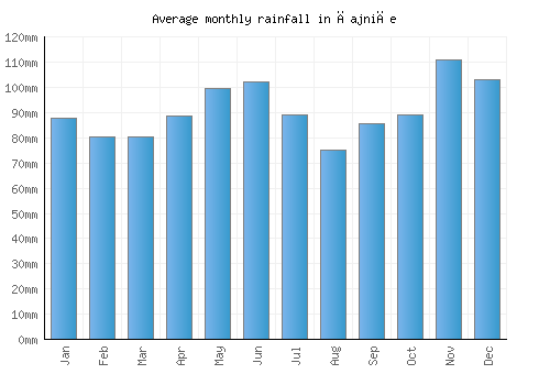 Čajniče monthly rainfall chart (mm)
