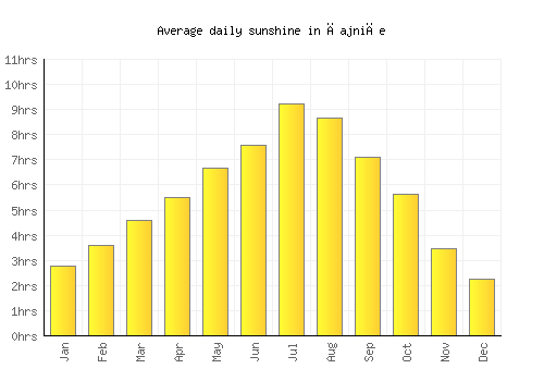 Čajniče average daily sunshine chart