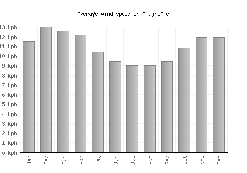 Čajniče average winspeed by month (km/h)