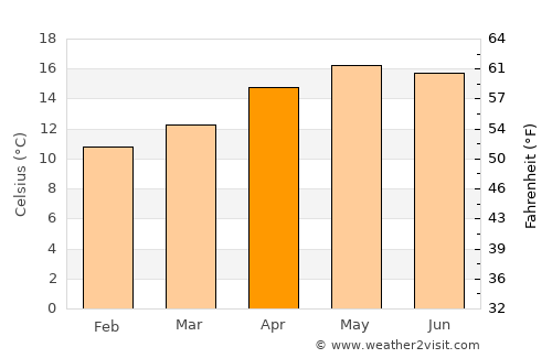 Cajolá average temperature in April