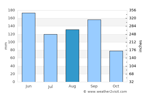 Cajolá average rain in August