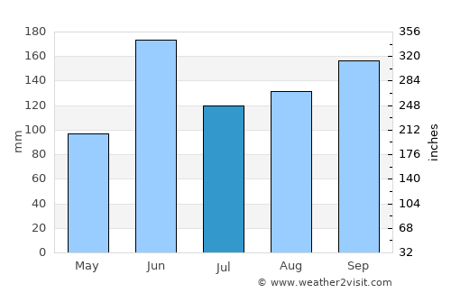 Cajolá average rain in July