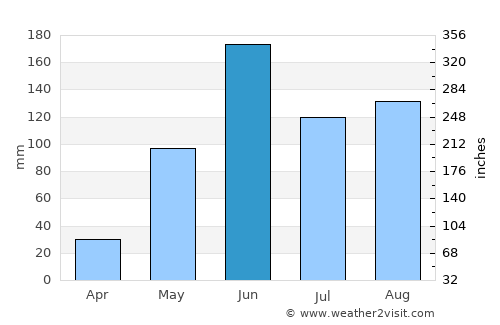 Cajolá average rain in June