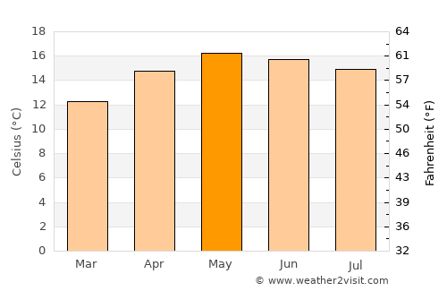 Cajolá average temperature in May