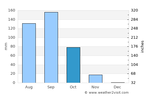 Cajolá average rain in October