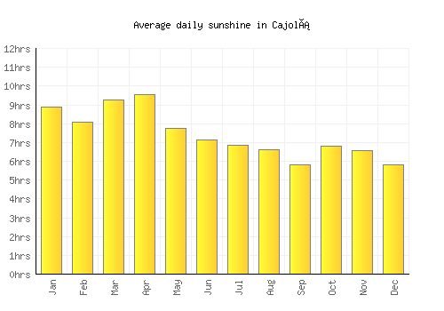 Cajolá average daily sunshine chart