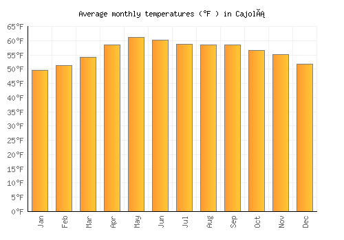 Cajolá average temperature chart (Fahrenheit)