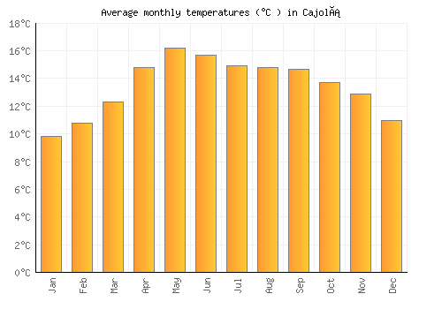 Cajolá average temperature chart (Celsius)