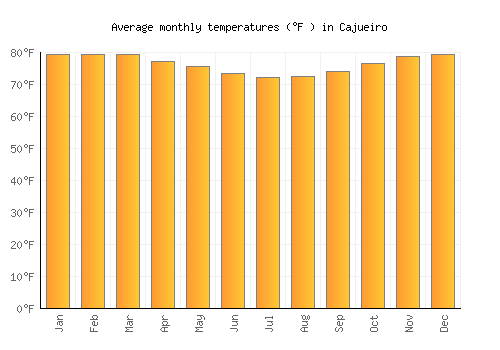 Cajueiro average temperature chart (Fahrenheit)