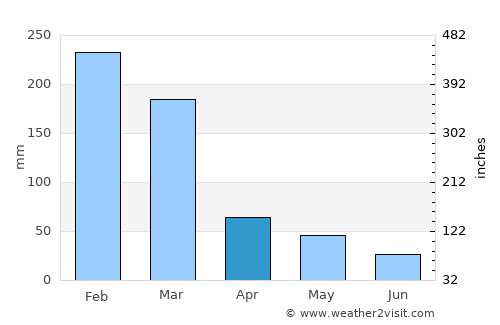 Cajuru average rain in April