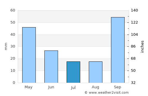 Cajuru average rain in July