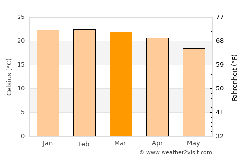 Cajuru average temperature in March