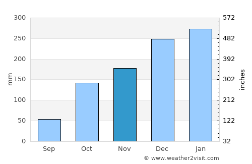 Cajuru average rain in November