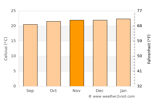 Cajuru average temperature in November