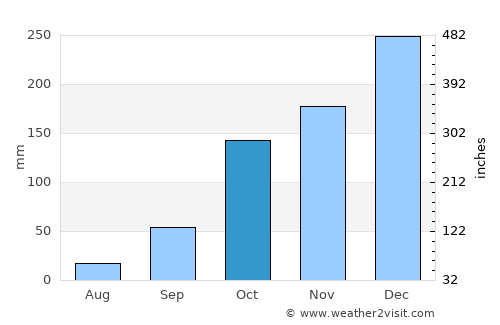 Cajuru average rain in October